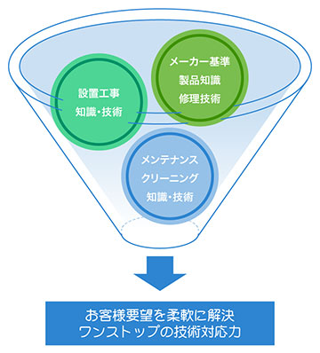 修理する技術力・クリーニングや維持メンテナンスの技術・設置工事の技術力